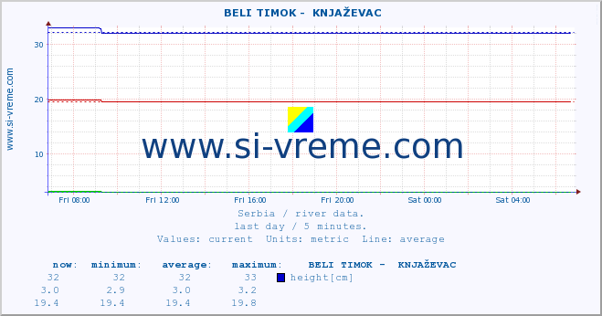  ::  BELI TIMOK -  KNJAŽEVAC :: height |  |  :: last day / 5 minutes.