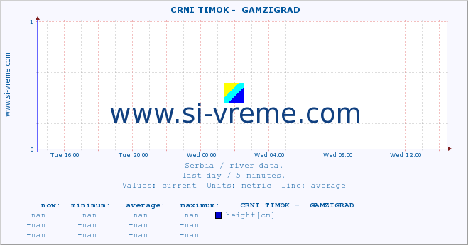  ::  CRNI TIMOK -  GAMZIGRAD :: height |  |  :: last day / 5 minutes.