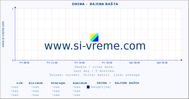  ::  DRINA -  BAJINA BAŠTA :: height |  |  :: last day / 5 minutes.