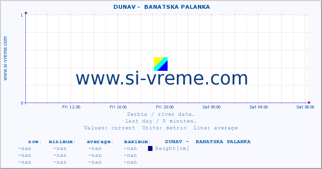  ::  DUNAV -  BANATSKA PALANKA :: height |  |  :: last day / 5 minutes.