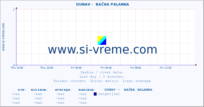  ::  DUNAV -  BAČKA PALANKA :: height |  |  :: last day / 5 minutes.