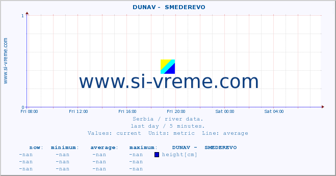  ::  DUNAV -  SMEDEREVO :: height |  |  :: last day / 5 minutes.