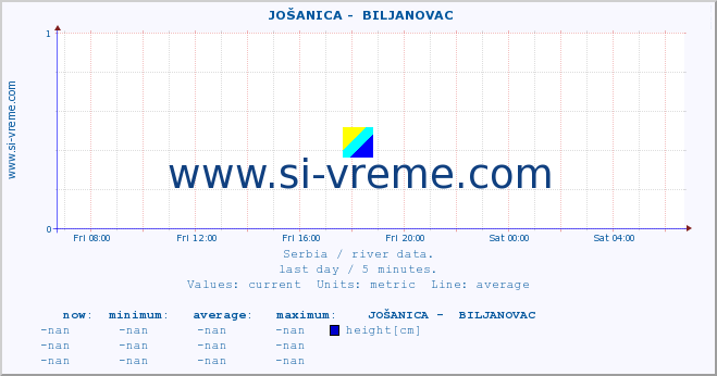  ::  JOŠANICA -  BILJANOVAC :: height |  |  :: last day / 5 minutes.