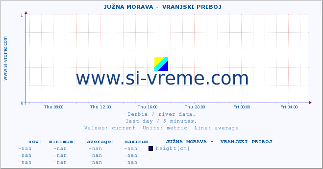  ::  JUŽNA MORAVA -  VRANJSKI PRIBOJ :: height |  |  :: last day / 5 minutes.