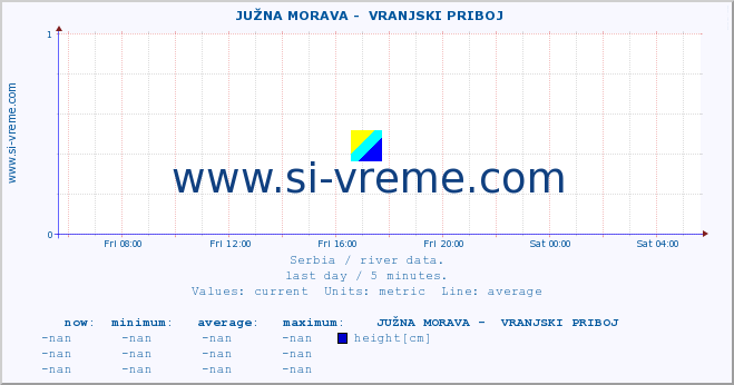  ::  JUŽNA MORAVA -  VRANJSKI PRIBOJ :: height |  |  :: last day / 5 minutes.