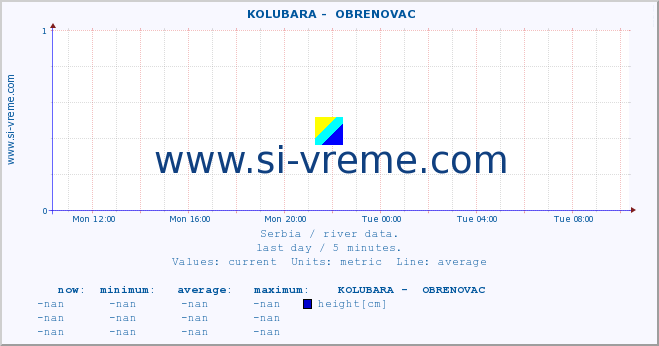  ::  KOLUBARA -  OBRENOVAC :: height |  |  :: last day / 5 minutes.