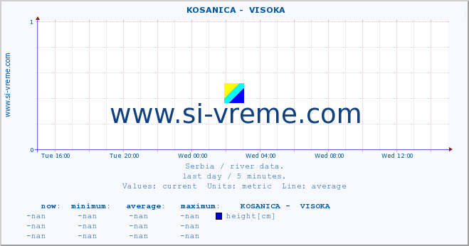  ::  KOSANICA -  VISOKA :: height |  |  :: last day / 5 minutes.