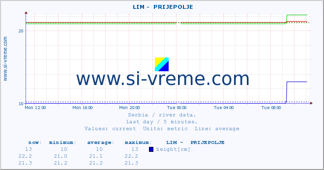  ::  LIM -  PRIJEPOLJE :: height |  |  :: last day / 5 minutes.