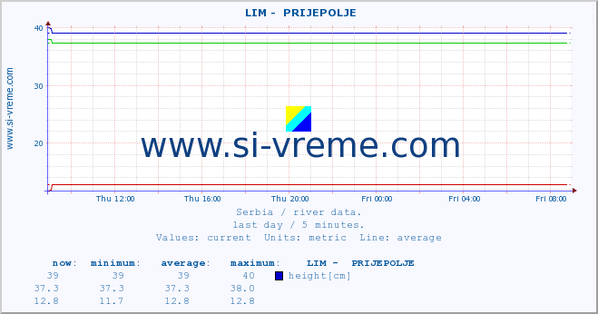  ::  LIM -  PRIJEPOLJE :: height |  |  :: last day / 5 minutes.