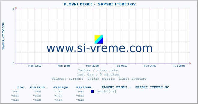  ::  PLOVNI BEGEJ -  SRPSKI ITEBEJ GV :: height |  |  :: last day / 5 minutes.