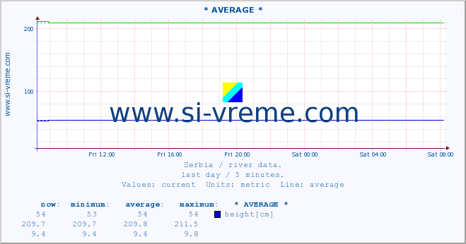  ::  SAVA -  BELJIN :: height |  |  :: last day / 5 minutes.