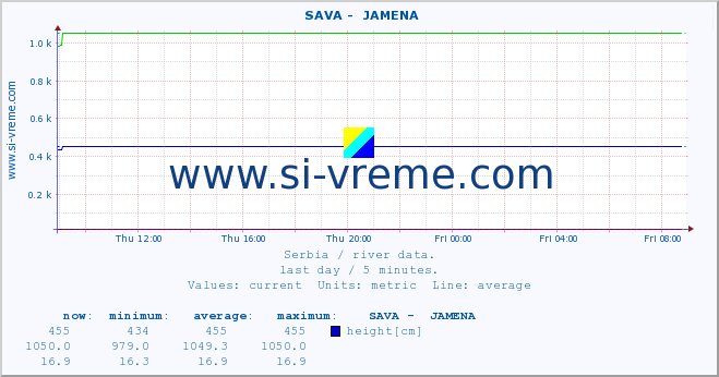  ::  SAVA -  JAMENA :: height |  |  :: last day / 5 minutes.