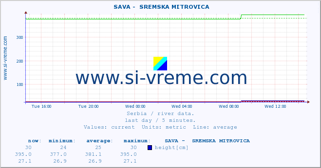  ::  SAVA -  SREMSKA MITROVICA :: height |  |  :: last day / 5 minutes.