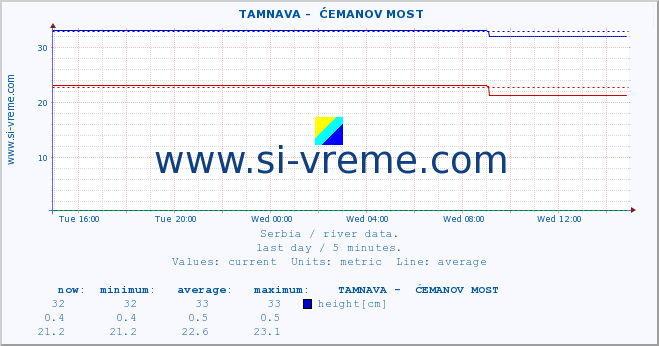  ::  TAMNAVA -  ĆEMANOV MOST :: height |  |  :: last day / 5 minutes.