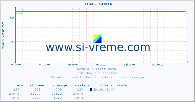  ::  TISA -  SENTA :: height |  |  :: last day / 5 minutes.