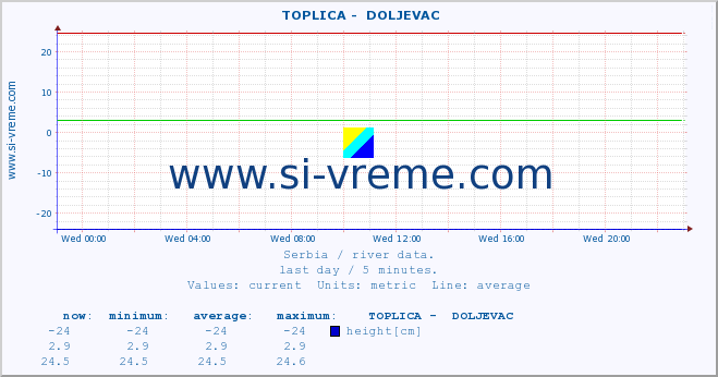  ::  TOPLICA -  DOLJEVAC :: height |  |  :: last day / 5 minutes.