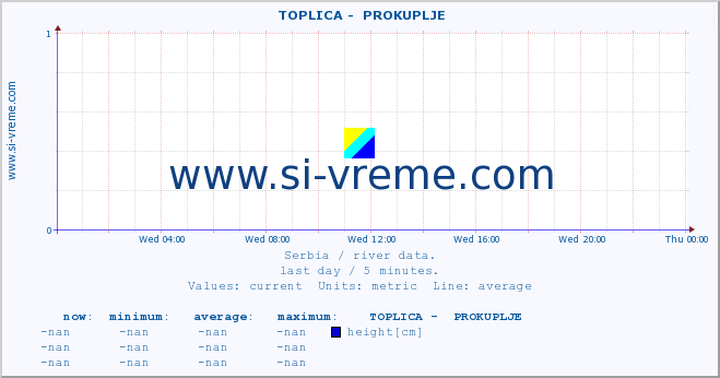  ::  TOPLICA -  PROKUPLJE :: height |  |  :: last day / 5 minutes.