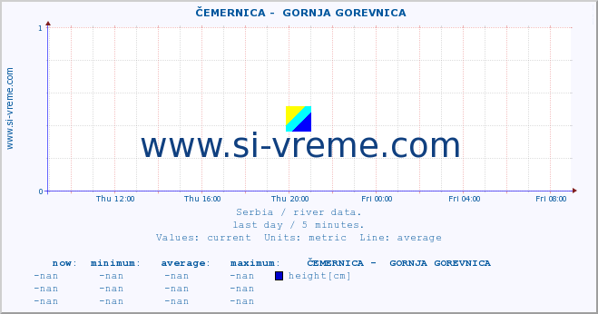  ::  ČEMERNICA -  GORNJA GOREVNICA :: height |  |  :: last day / 5 minutes.