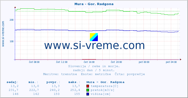 POVPREČJE :: Mura - Gor. Radgona :: temperatura | pretok | višina :: zadnji dan / 5 minut.