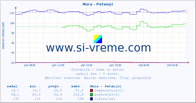 POVPREČJE :: Mura - Petanjci :: temperatura | pretok | višina :: zadnji dan / 5 minut.