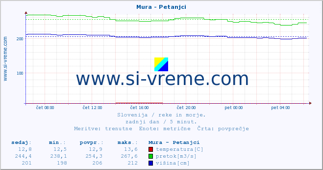 POVPREČJE :: Mura - Petanjci :: temperatura | pretok | višina :: zadnji dan / 5 minut.