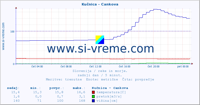 POVPREČJE :: Kučnica - Cankova :: temperatura | pretok | višina :: zadnji dan / 5 minut.