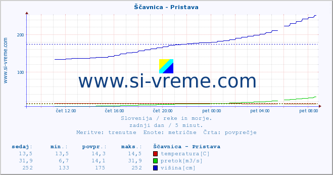 POVPREČJE :: Ščavnica - Pristava :: temperatura | pretok | višina :: zadnji dan / 5 minut.