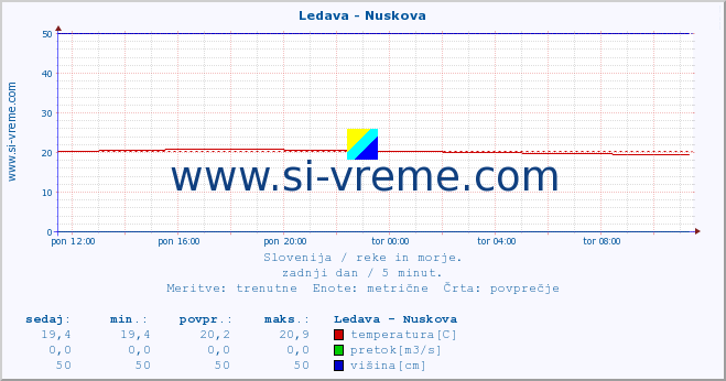 POVPREČJE :: Ledava - Nuskova :: temperatura | pretok | višina :: zadnji dan / 5 minut.