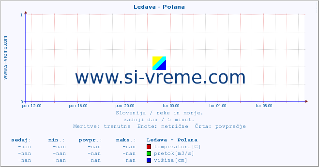 POVPREČJE :: Ledava - Polana :: temperatura | pretok | višina :: zadnji dan / 5 minut.