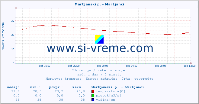 POVPREČJE :: Martjanski p. - Martjanci :: temperatura | pretok | višina :: zadnji dan / 5 minut.