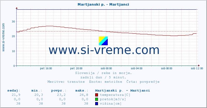 POVPREČJE :: Martjanski p. - Martjanci :: temperatura | pretok | višina :: zadnji dan / 5 minut.