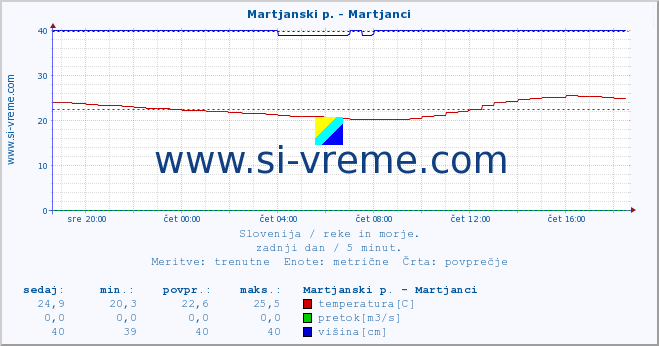 POVPREČJE :: Martjanski p. - Martjanci :: temperatura | pretok | višina :: zadnji dan / 5 minut.