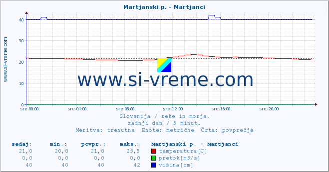 POVPREČJE :: Martjanski p. - Martjanci :: temperatura | pretok | višina :: zadnji dan / 5 minut.