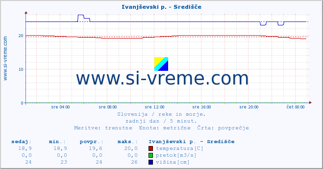 POVPREČJE :: Ivanjševski p. - Središče :: temperatura | pretok | višina :: zadnji dan / 5 minut.