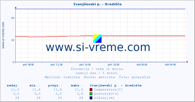 POVPREČJE :: Ivanjševski p. - Središče :: temperatura | pretok | višina :: zadnji dan / 5 minut.