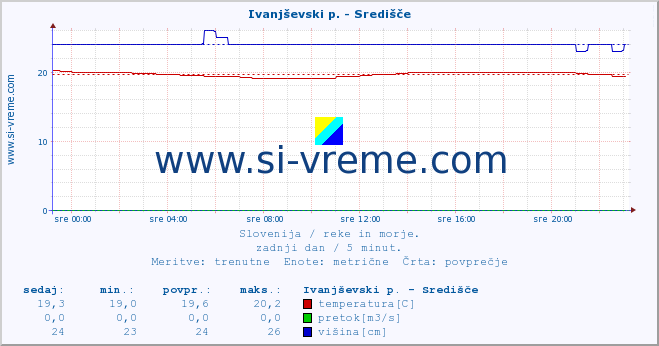 POVPREČJE :: Ivanjševski p. - Središče :: temperatura | pretok | višina :: zadnji dan / 5 minut.