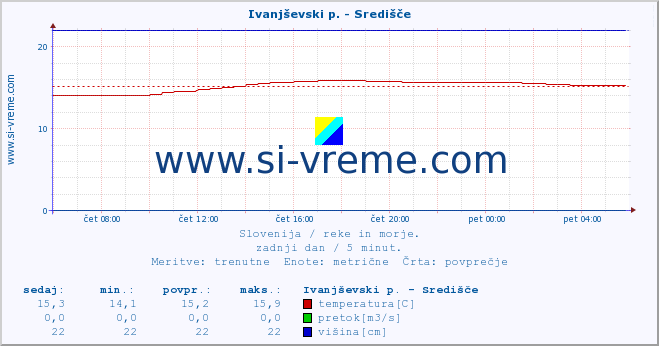 POVPREČJE :: Ivanjševski p. - Središče :: temperatura | pretok | višina :: zadnji dan / 5 minut.