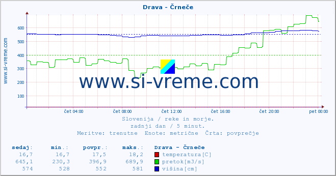 POVPREČJE :: Drava - Črneče :: temperatura | pretok | višina :: zadnji dan / 5 minut.