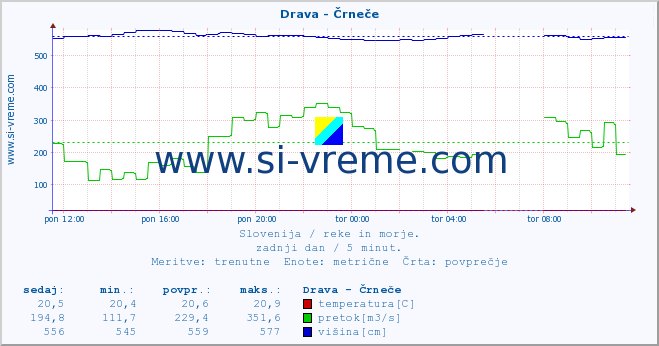 POVPREČJE :: Drava - Črneče :: temperatura | pretok | višina :: zadnji dan / 5 minut.