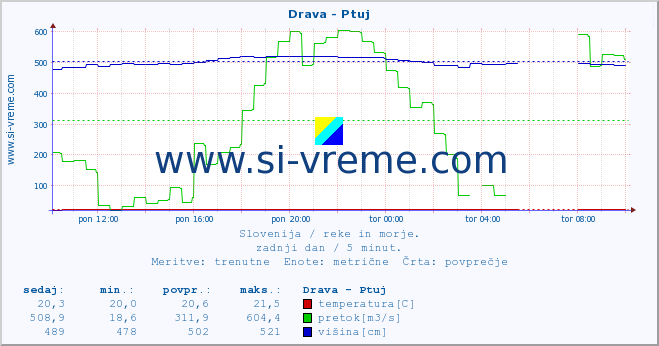 POVPREČJE :: Drava - Ptuj :: temperatura | pretok | višina :: zadnji dan / 5 minut.