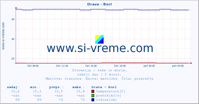 POVPREČJE :: Drava - Borl :: temperatura | pretok | višina :: zadnji dan / 5 minut.