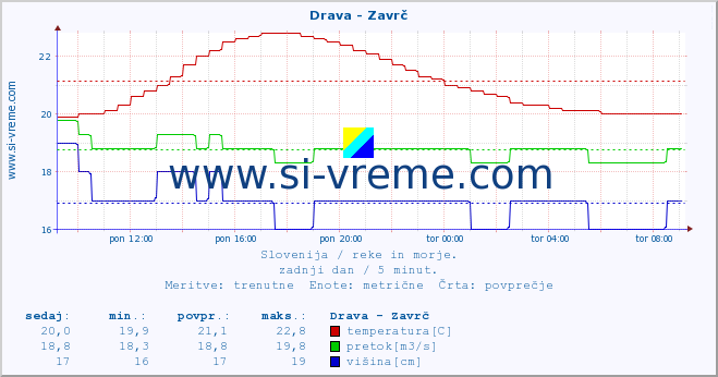 POVPREČJE :: Drava - Zavrč :: temperatura | pretok | višina :: zadnji dan / 5 minut.