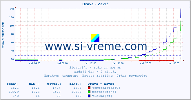 POVPREČJE :: Drava - Zavrč :: temperatura | pretok | višina :: zadnji dan / 5 minut.