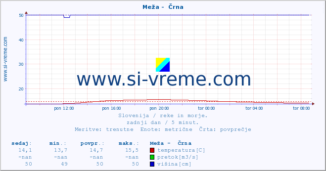 POVPREČJE :: Meža -  Črna :: temperatura | pretok | višina :: zadnji dan / 5 minut.