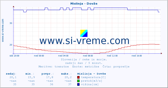 POVPREČJE :: Mislinja - Dovže :: temperatura | pretok | višina :: zadnji dan / 5 minut.