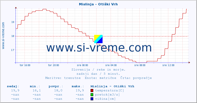 POVPREČJE :: Mislinja - Otiški Vrh :: temperatura | pretok | višina :: zadnji dan / 5 minut.