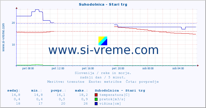 POVPREČJE :: Suhodolnica - Stari trg :: temperatura | pretok | višina :: zadnji dan / 5 minut.