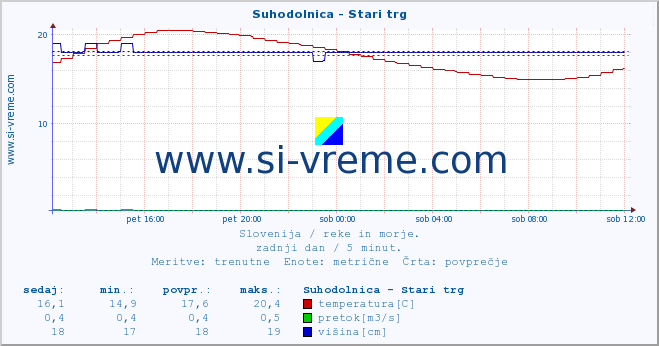 POVPREČJE :: Suhodolnica - Stari trg :: temperatura | pretok | višina :: zadnji dan / 5 minut.