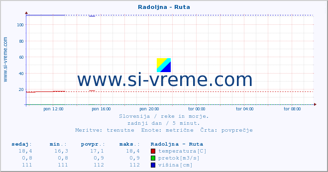 POVPREČJE :: Radoljna - Ruta :: temperatura | pretok | višina :: zadnji dan / 5 minut.