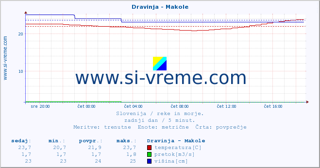 POVPREČJE :: Dravinja - Makole :: temperatura | pretok | višina :: zadnji dan / 5 minut.